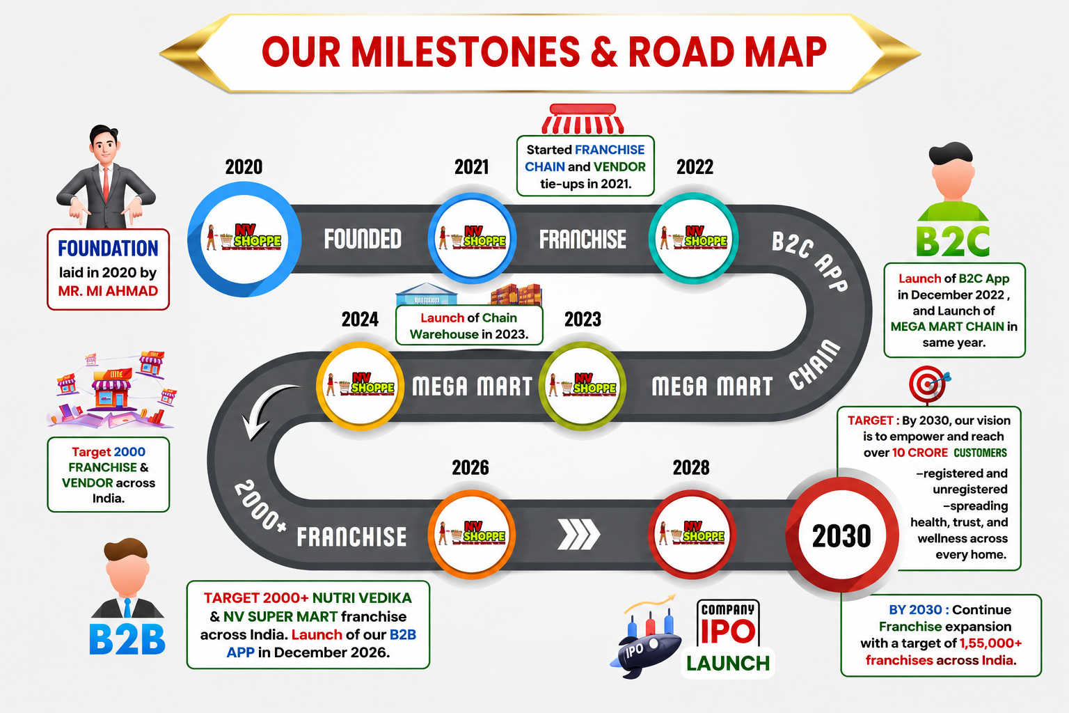 NV Supermart Vision, Milestones and Road Map